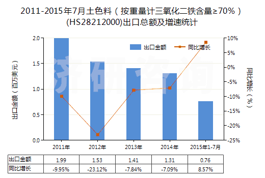 2011-2015年7月土色料（按重量計(jì)三氧化二鐵含量≥70％）(HS28212000)出口總額及增速統(tǒng)計(jì)